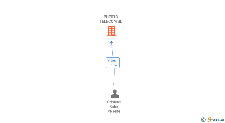 Vinculaciones societarias de PUERTO TELECOM SL