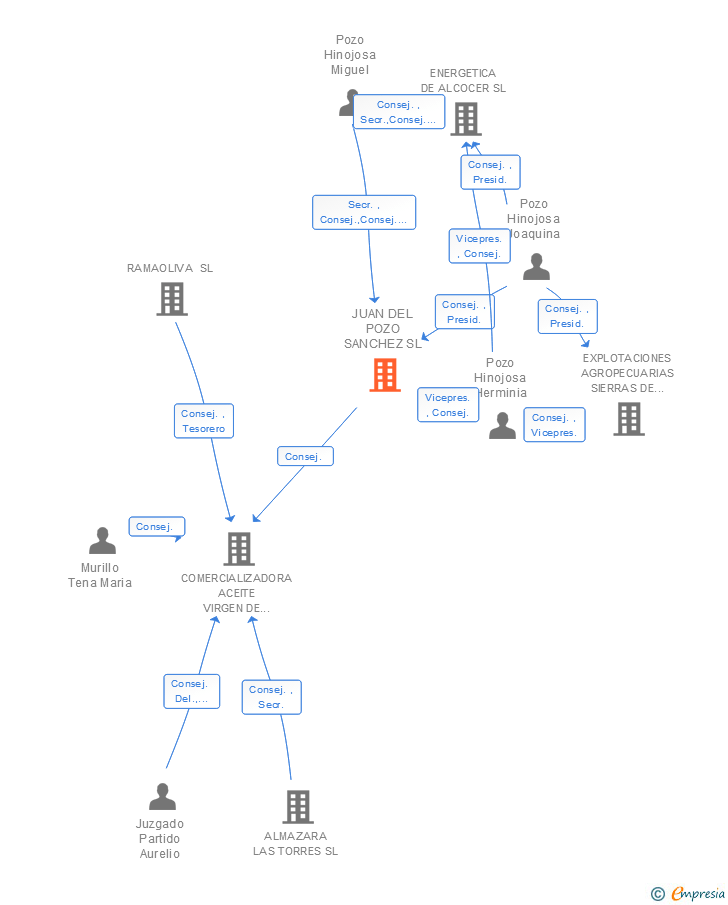 Vinculaciones societarias de JUAN DEL POZO SANCHEZ SL