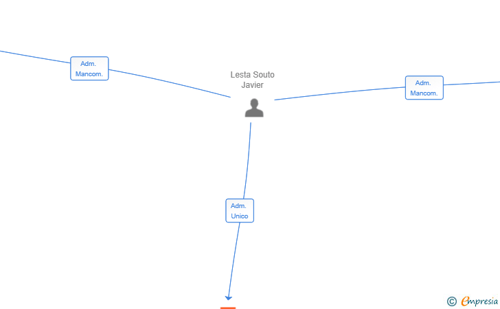 Vinculaciones societarias de FACILITY 360 SL