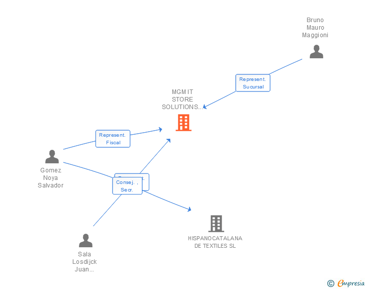 Vinculaciones societarias de MGM IT STORE SOLUTIONS SRL SUCUR