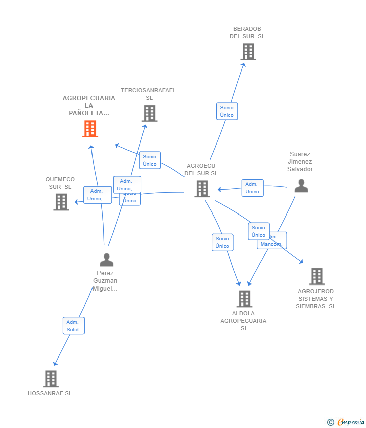 Vinculaciones societarias de AGROPECUARIA LA PAÑOLETA SL