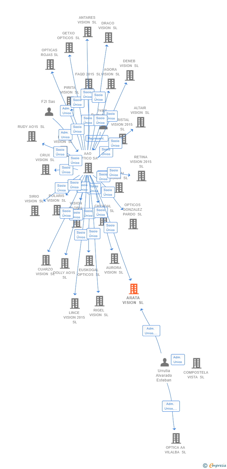 Vinculaciones societarias de ARATA VISION SL