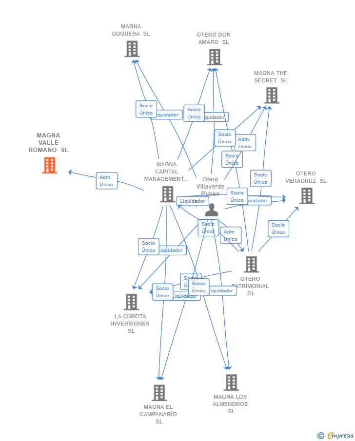 Vinculaciones societarias de MAGNA VALLE ROMANO SL