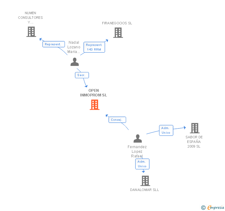 Vinculaciones societarias de OPEN INMOPROM SL