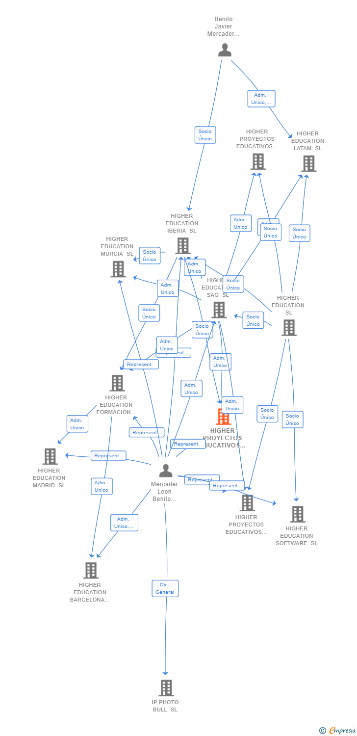 Vinculaciones societarias de NEW LEVEL MEXICO SL