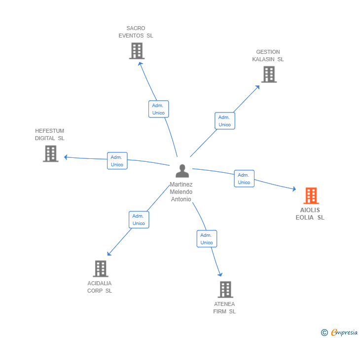 Vinculaciones societarias de AIOLIS EOLIA SL