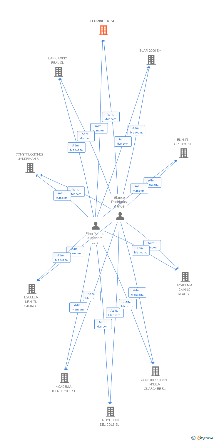 Vinculaciones societarias de FERPINBLA SL