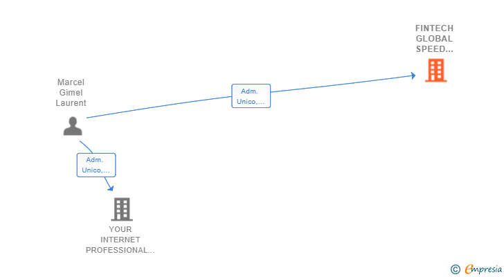 Vinculaciones societarias de FINTECH GLOBAL SPEED NETWORK SL