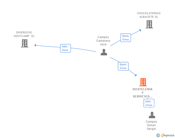 Vinculaciones societarias de HOSTELERIA Y SERVICIOS 2021 SL