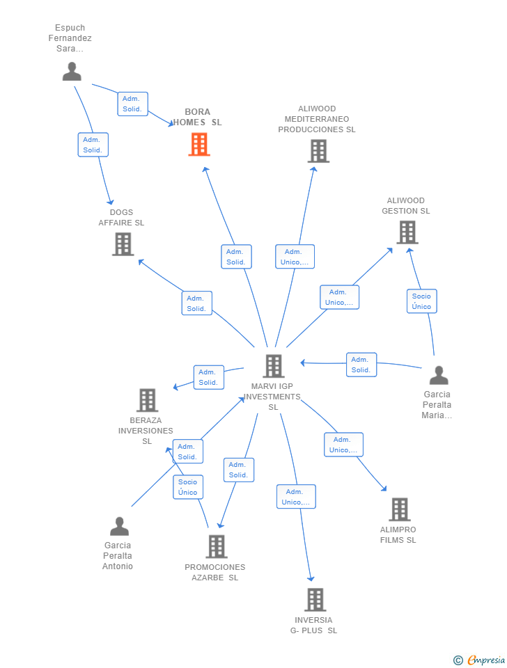 Vinculaciones societarias de BORA HOMES SL