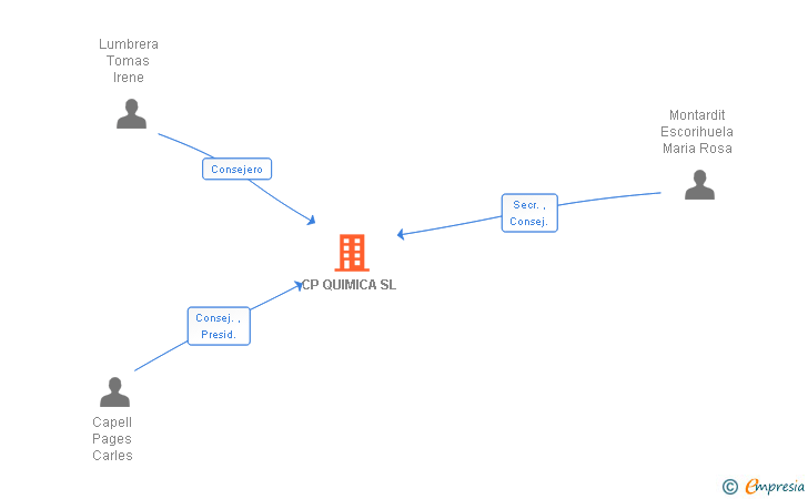 Vinculaciones societarias de CP QUIMICA SL