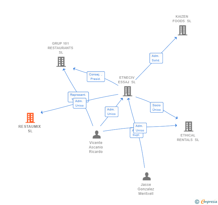 Vinculaciones societarias de RESTAUMIX SL