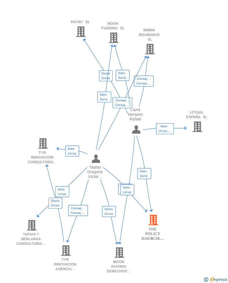 Vinculaciones societarias de THE POLICY AGENCIA DE SUSCRIPCION SL