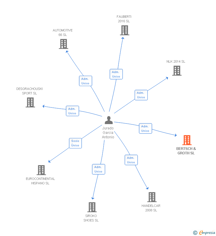 Vinculaciones societarias de BERTSCH & GROTH SL