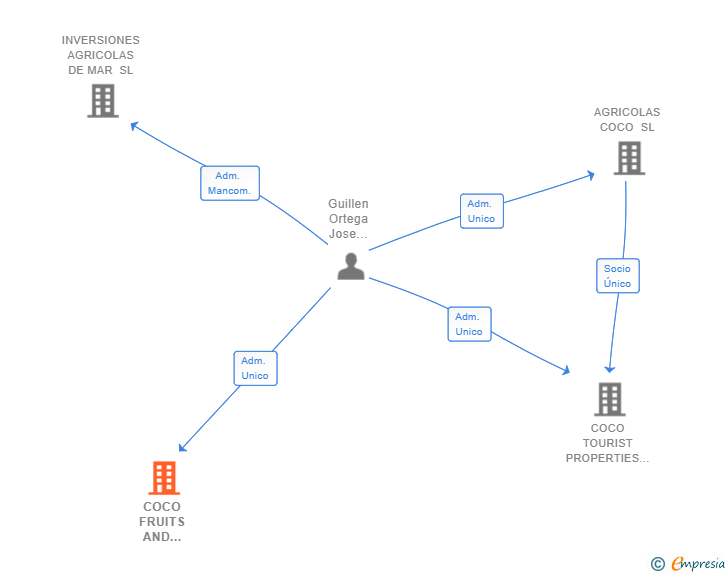 Vinculaciones societarias de COCO FRUITS AND VEGETABLES SL