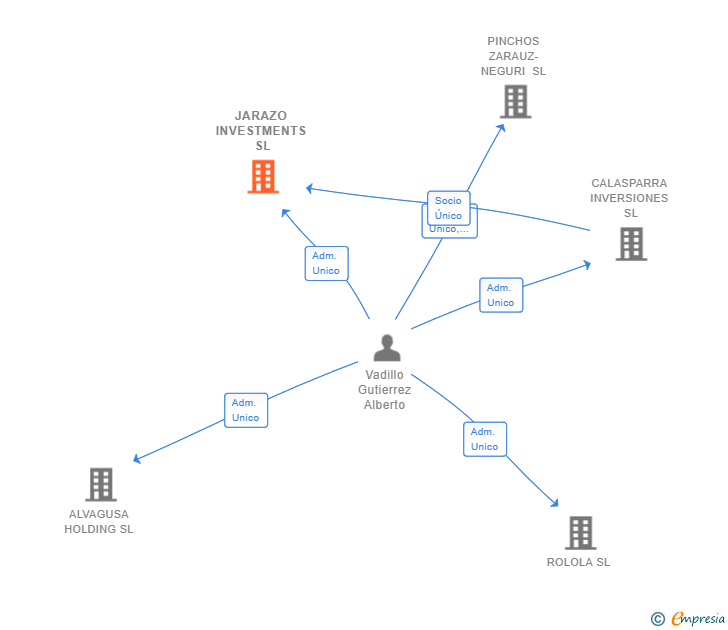 Vinculaciones societarias de JARAZO INVESTMENTS SL