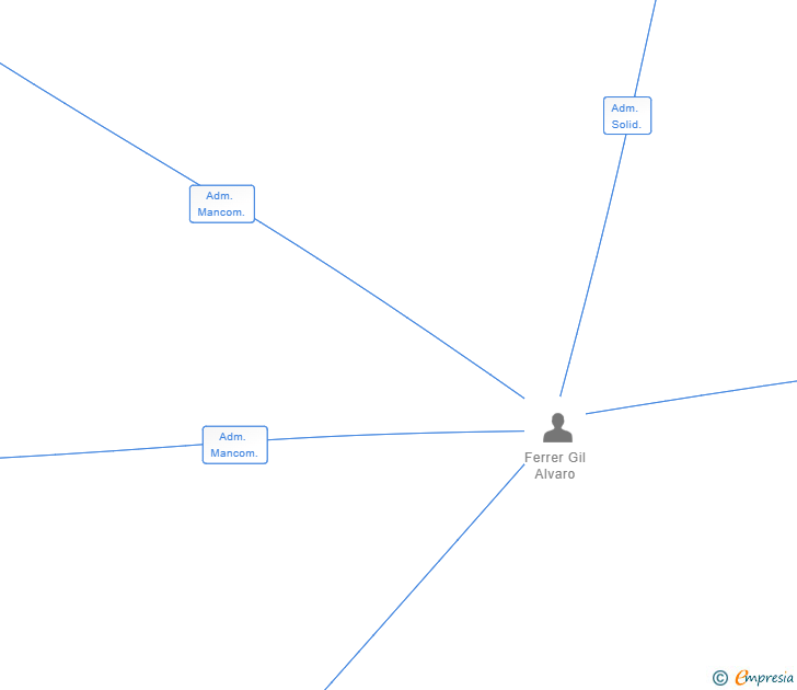 Vinculaciones societarias de SMART DATA CONSULTING SL