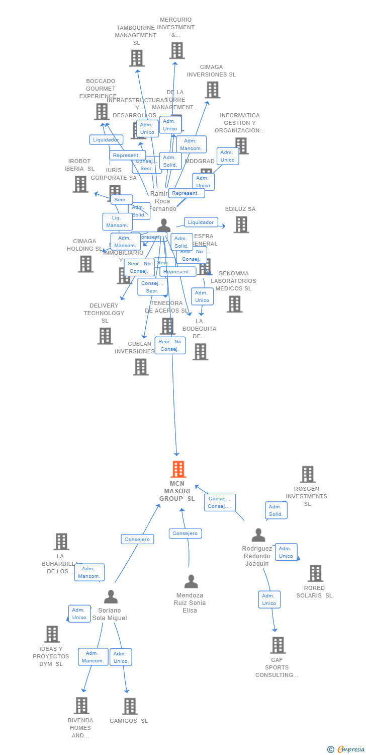 Vinculaciones societarias de MCN MASORI GROUP SL