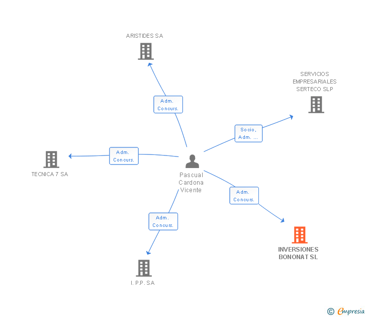 Vinculaciones societarias de INVERSIONES BONONAT SL