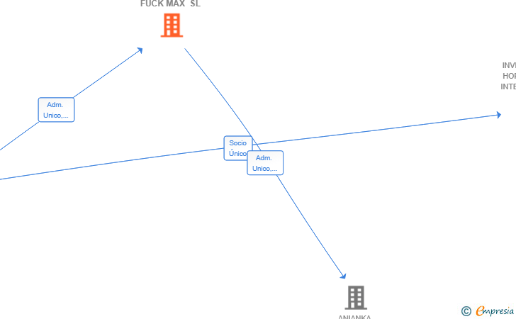 Vinculaciones societarias de INVERSIONES FUCK MAX SL