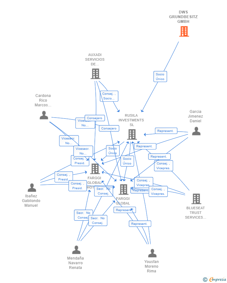 Vinculaciones societarias de DWS GRUNDBESITZ GMBH