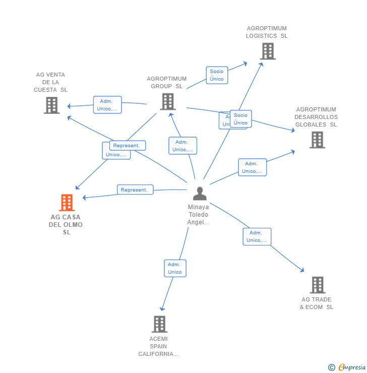 Vinculaciones societarias de AG CASA DEL OLMO SL