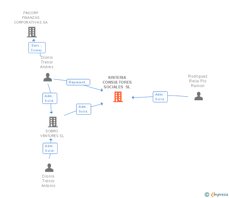 Vinculaciones societarias de KRITERIA CONSULTORES SOCIALES SL