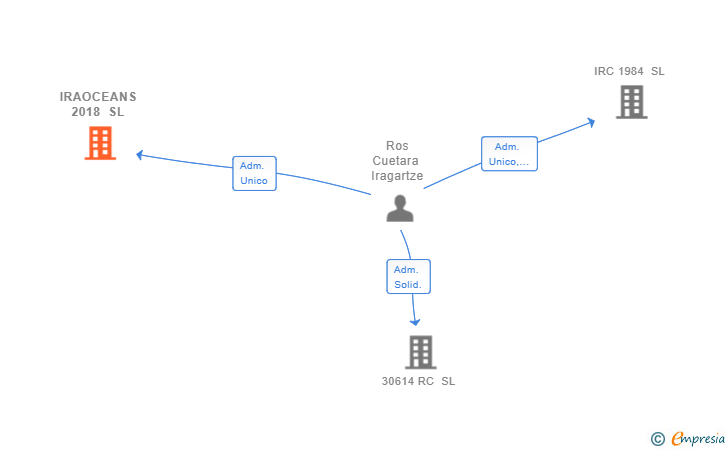 Vinculaciones societarias de IRAOCEANS 2018 SL