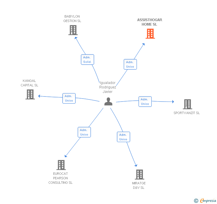 Vinculaciones societarias de ASSISTHOGAR HOME SL (EXTINGUIDA)