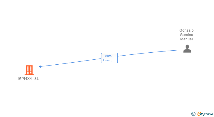 Vinculaciones societarias de MPI4X4 SL