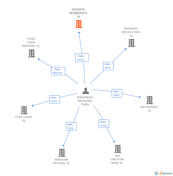 Vinculaciones societarias de HUEVOS BENAVIDES SL