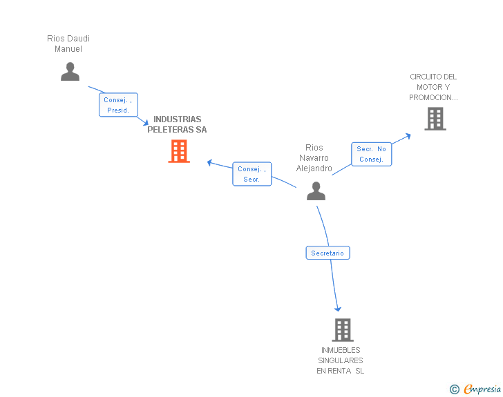 Vinculaciones societarias de INDUSTRIAS PELETERAS SA