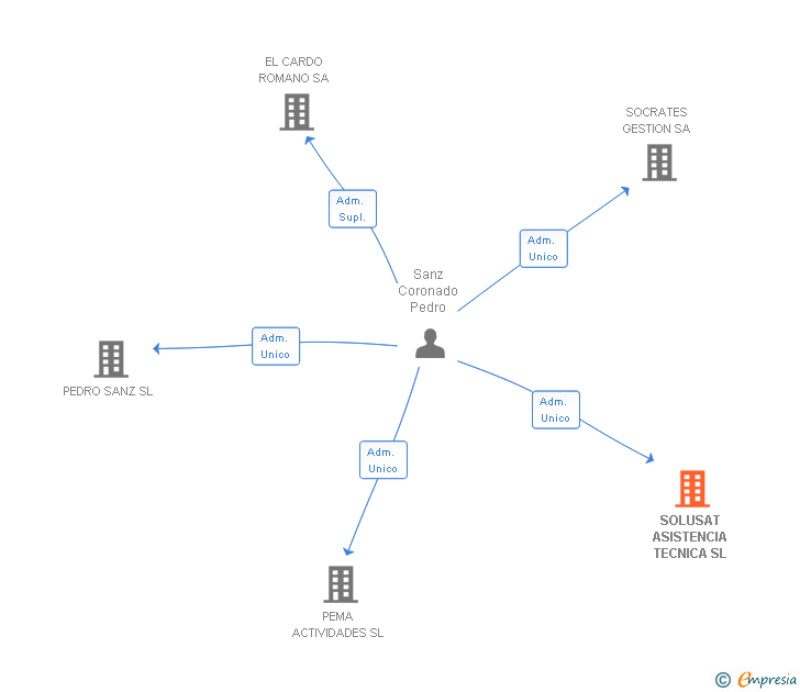 Vinculaciones societarias de SOLUSAT ASISTENCIA TECNICA SL