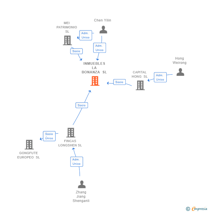 Vinculaciones societarias de INMUEBLES LA BONANZA SL