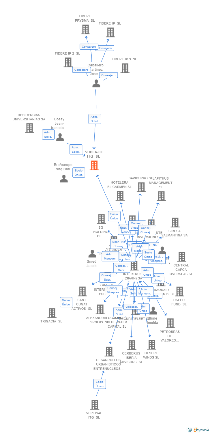 Vinculaciones societarias de SUPERJO ITG SL