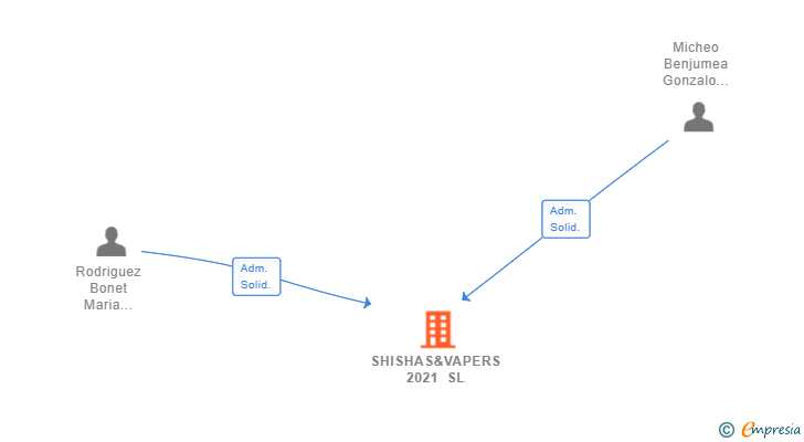 Vinculaciones societarias de SHISHAS&VAPERS 2021 SL