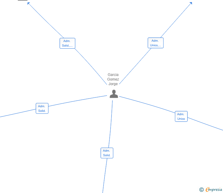 Vinculaciones societarias de PARANGO INVERSIONES SL