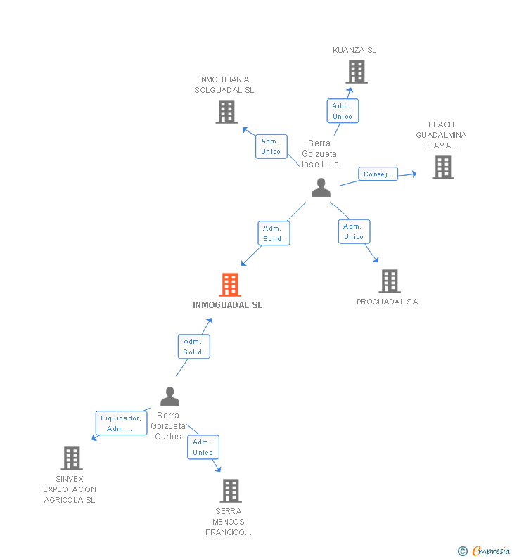 Vinculaciones societarias de INMOGUADAL SL