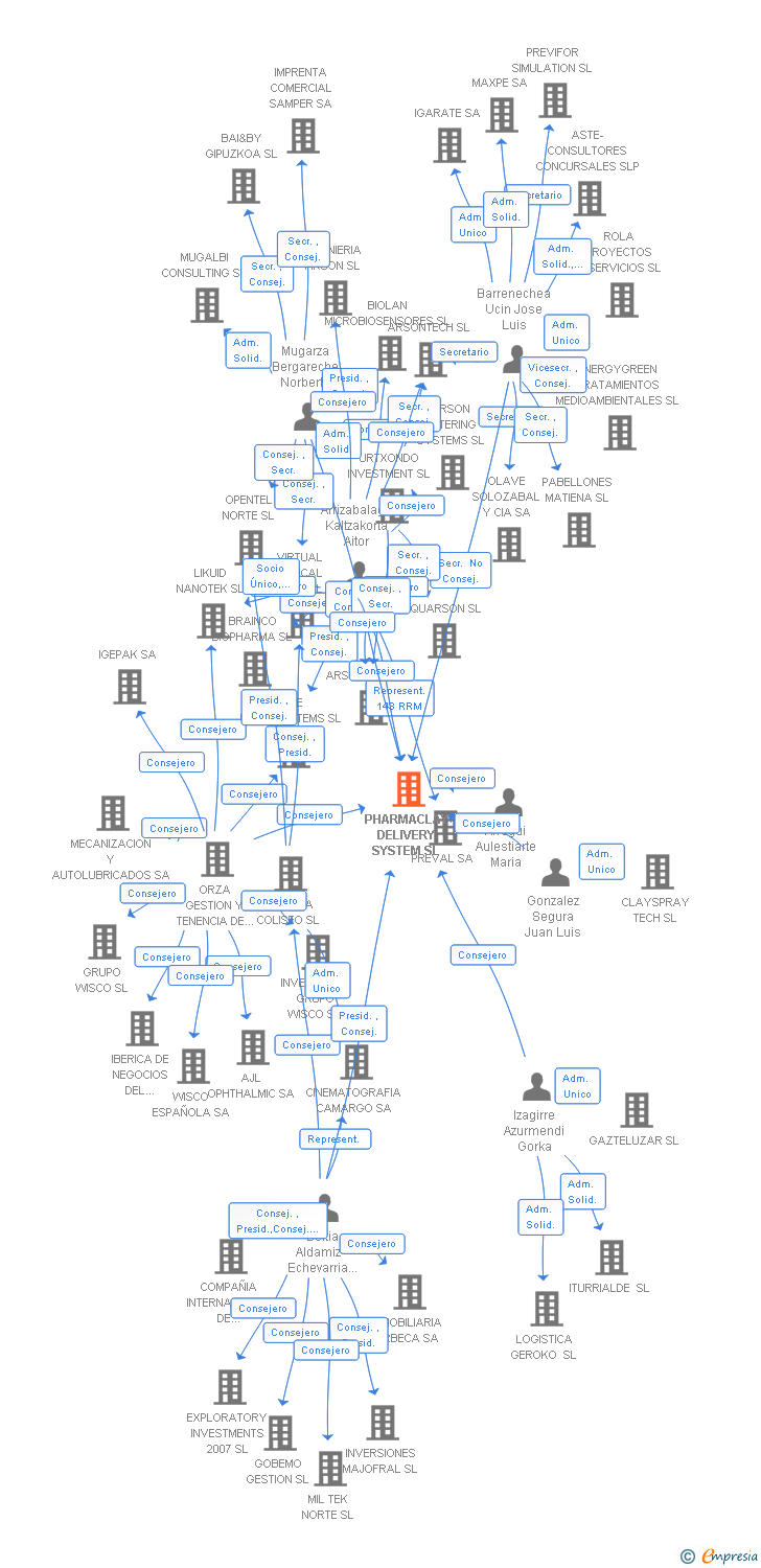 Vinculaciones societarias de PHARMACLAY DELIVERY SYSTEM SL