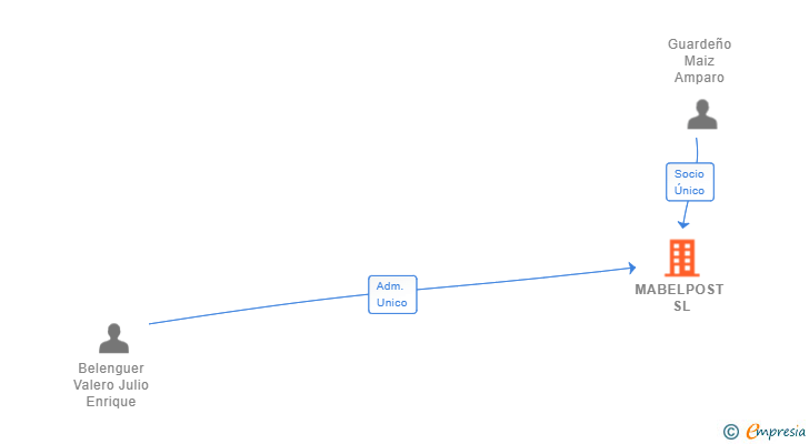 Vinculaciones societarias de MABELPOST SL
