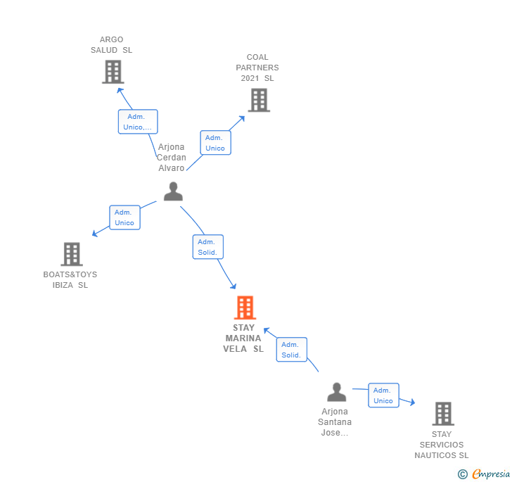 Vinculaciones societarias de STAY MARINA VELA SL
