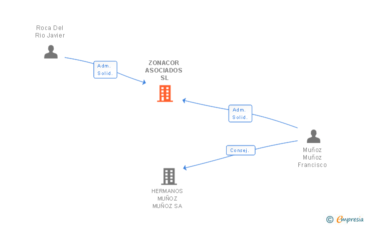 Vinculaciones societarias de ZONACOR ASOCIADOS SL