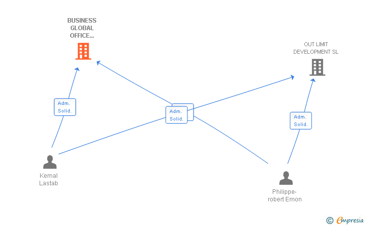Vinculaciones societarias de BUSINESS GLOBAL OFFICE GROUP SL
