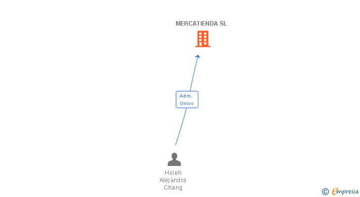 Vinculaciones societarias de MERCATIENDA SL