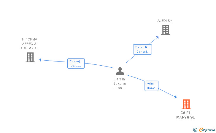 Vinculaciones societarias de CA EL MANYA SL