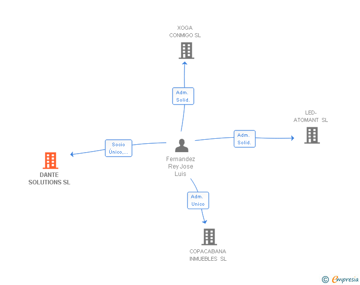 Vinculaciones societarias de DANTE SOLUTIONS SL