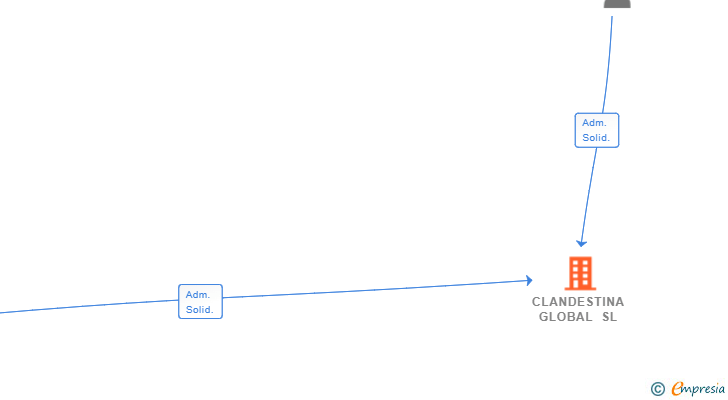 Vinculaciones societarias de CLANDESTINA GLOBAL SL