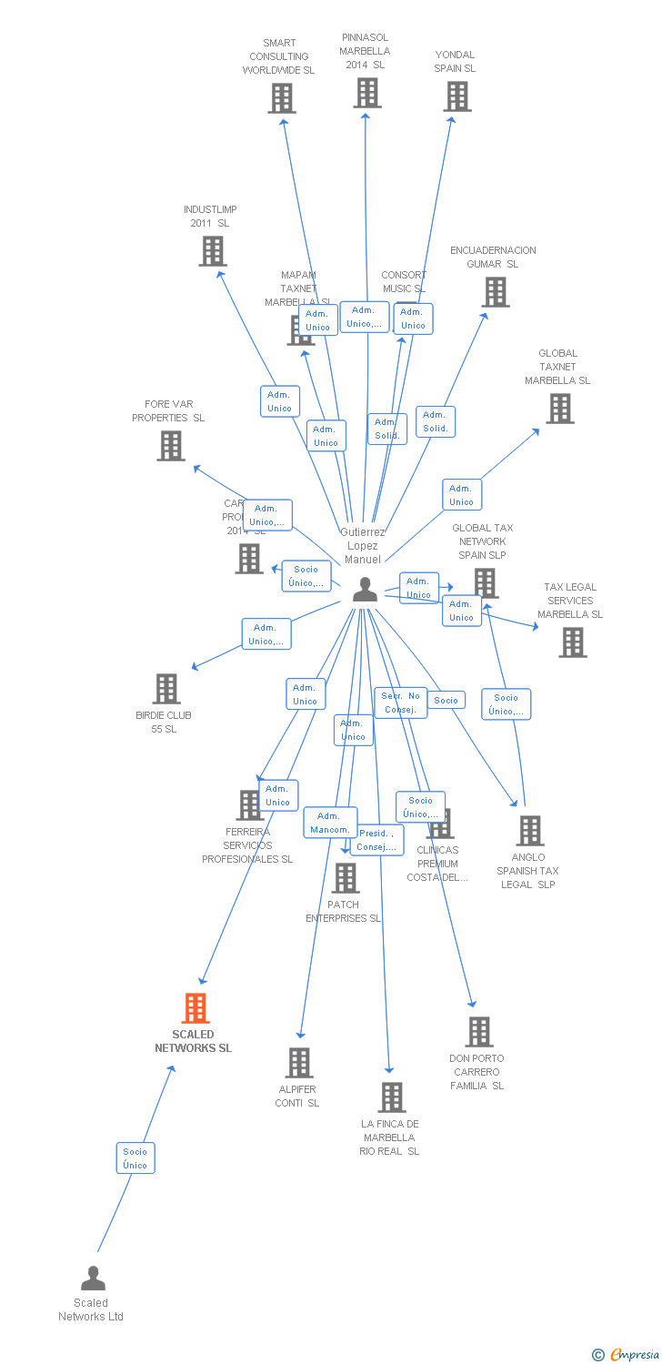 Vinculaciones societarias de SCALED NETWORKS SL