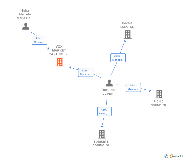Vinculaciones societarias de VOX MARKET CASTING SL