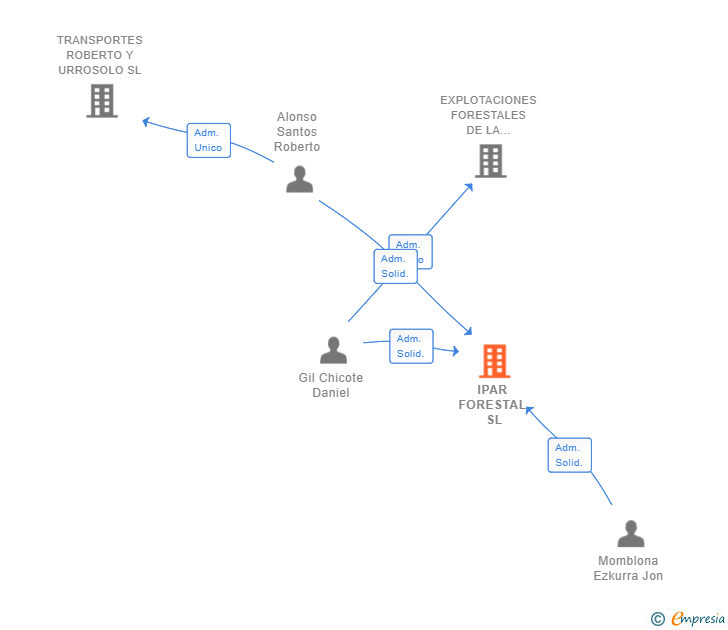 Vinculaciones societarias de IPAR FORESTAL SL